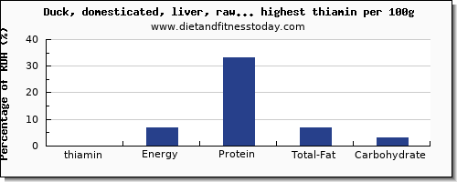 thiamin and nutrition facts in poultry productse per 100g